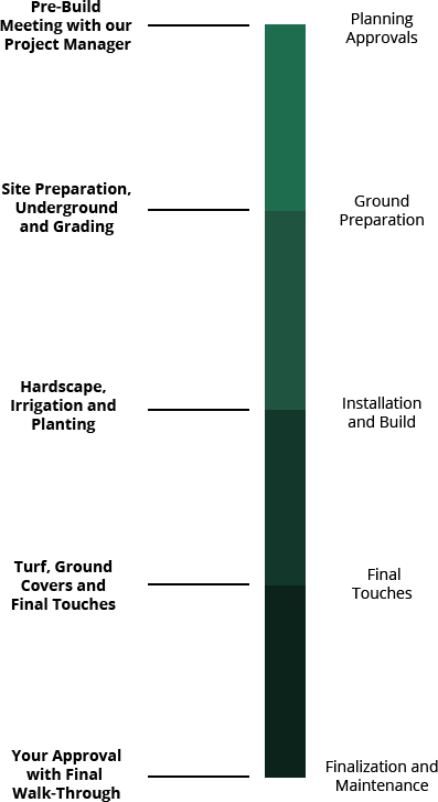 Planning Approvals: Pre-build meeting with our project manager - Ground Preparation: Site Preparation, underground and grading - Installation and Build: Hardscape, irrigation and planting - Final Touches: Turf, ground coversand final touches - Finalization and Maintenance: Your approval with final walk-through
